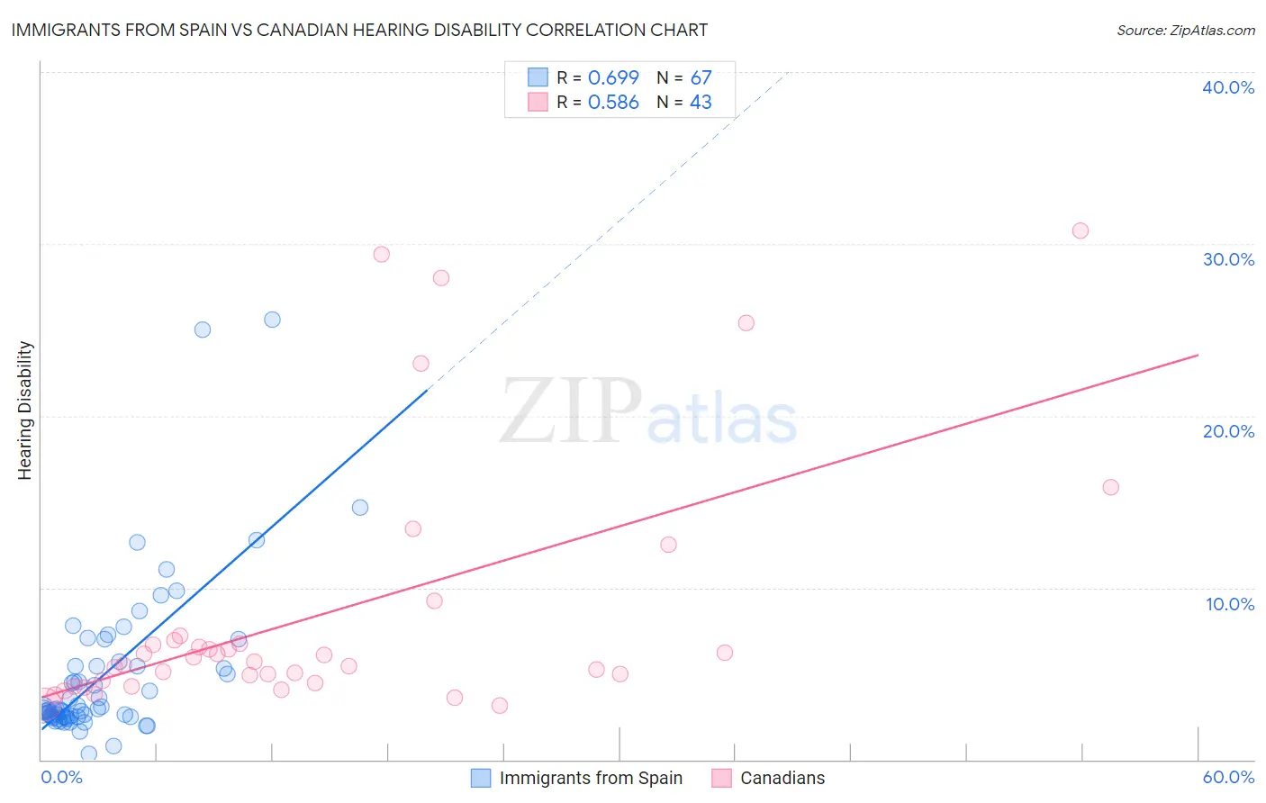 Immigrants from Spain vs Canadian Hearing Disability