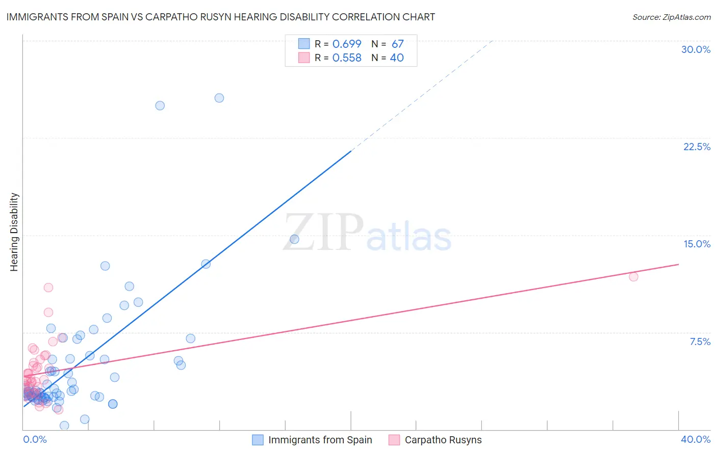 Immigrants from Spain vs Carpatho Rusyn Hearing Disability