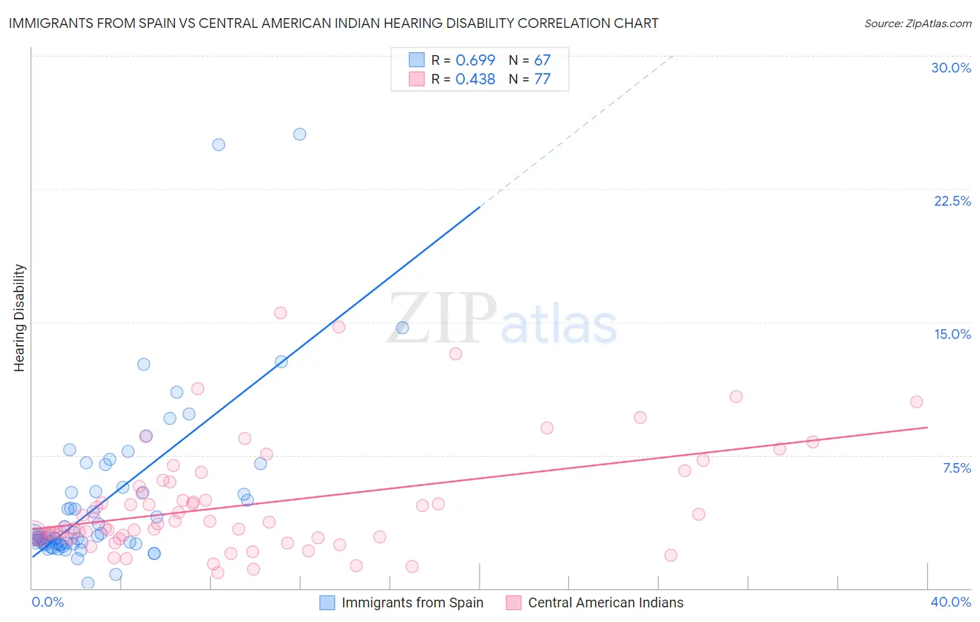 Immigrants from Spain vs Central American Indian Hearing Disability