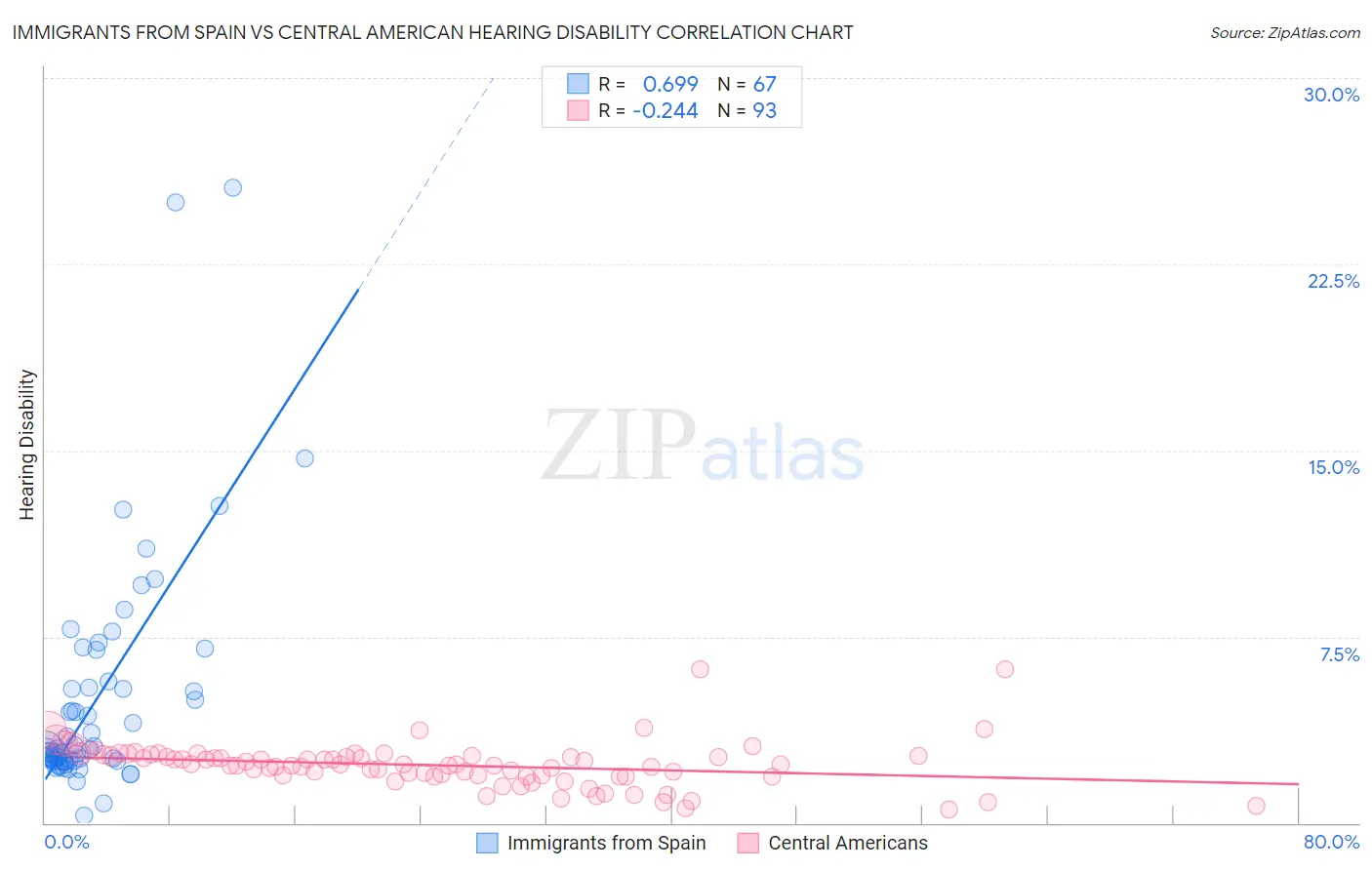 Immigrants from Spain vs Central American Hearing Disability
