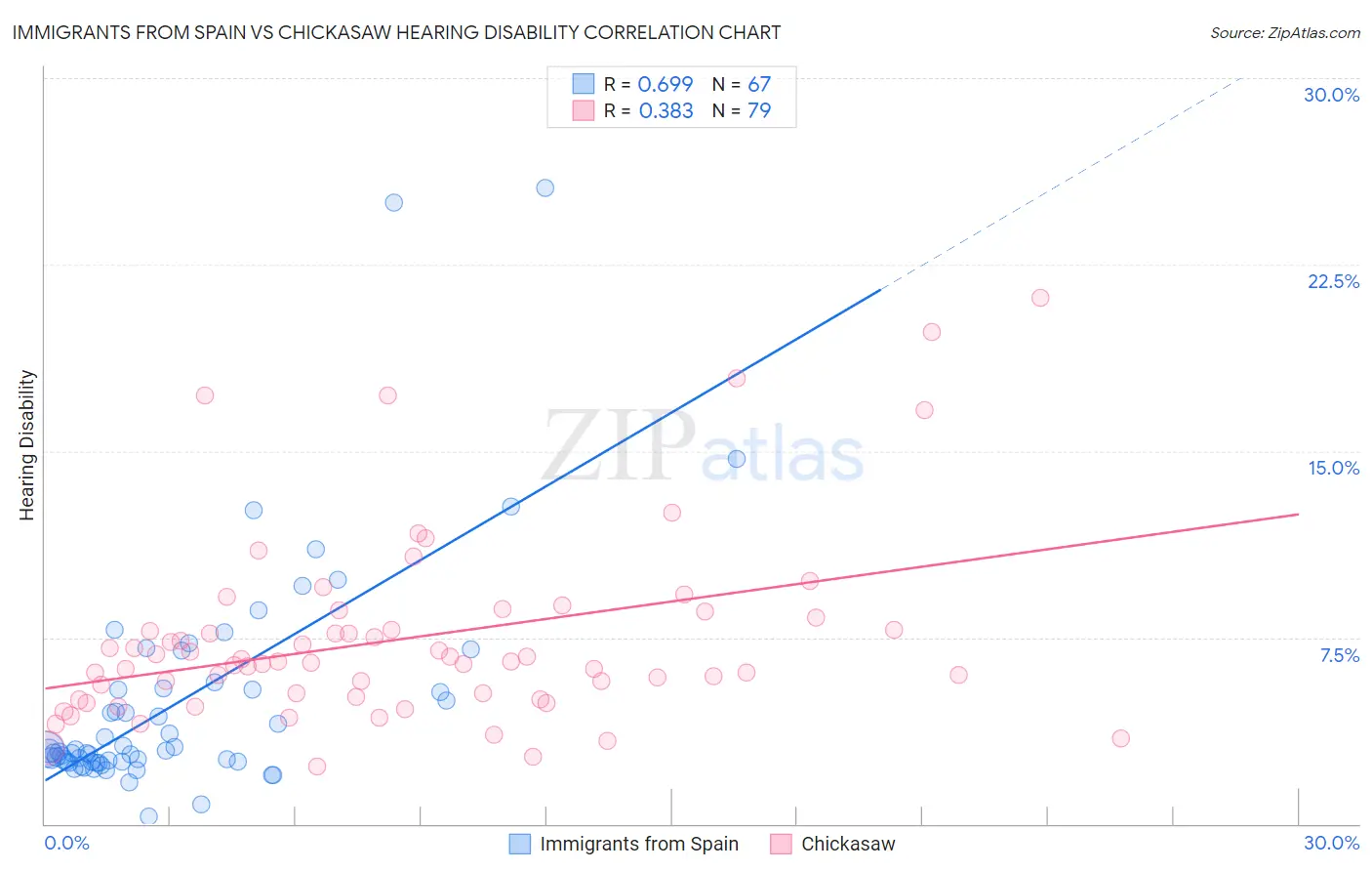 Immigrants from Spain vs Chickasaw Hearing Disability