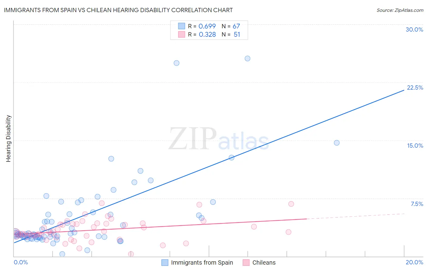 Immigrants from Spain vs Chilean Hearing Disability