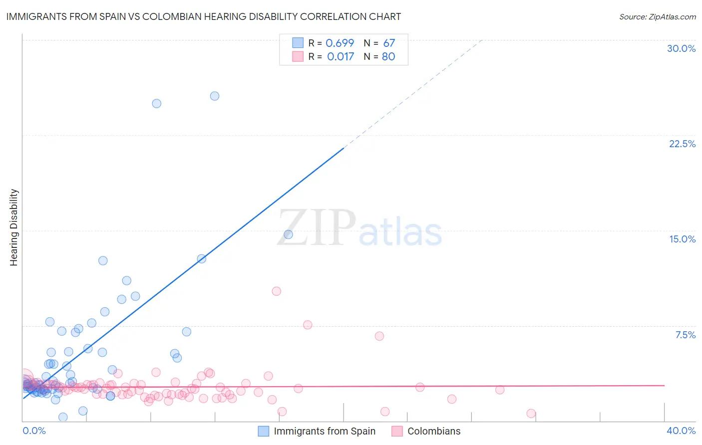 Immigrants from Spain vs Colombian Hearing Disability