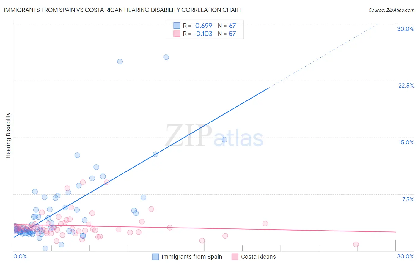 Immigrants from Spain vs Costa Rican Hearing Disability