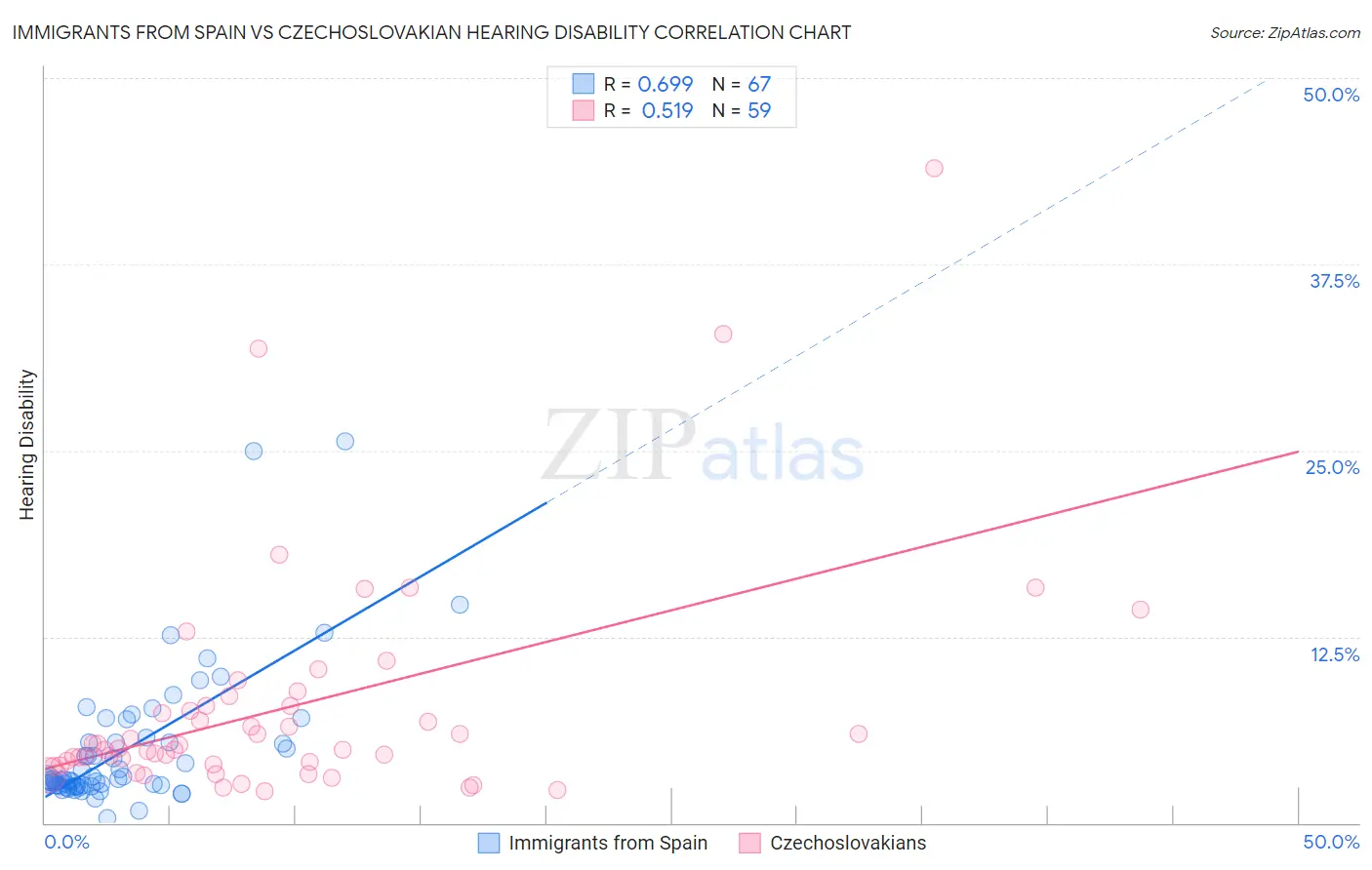 Immigrants from Spain vs Czechoslovakian Hearing Disability