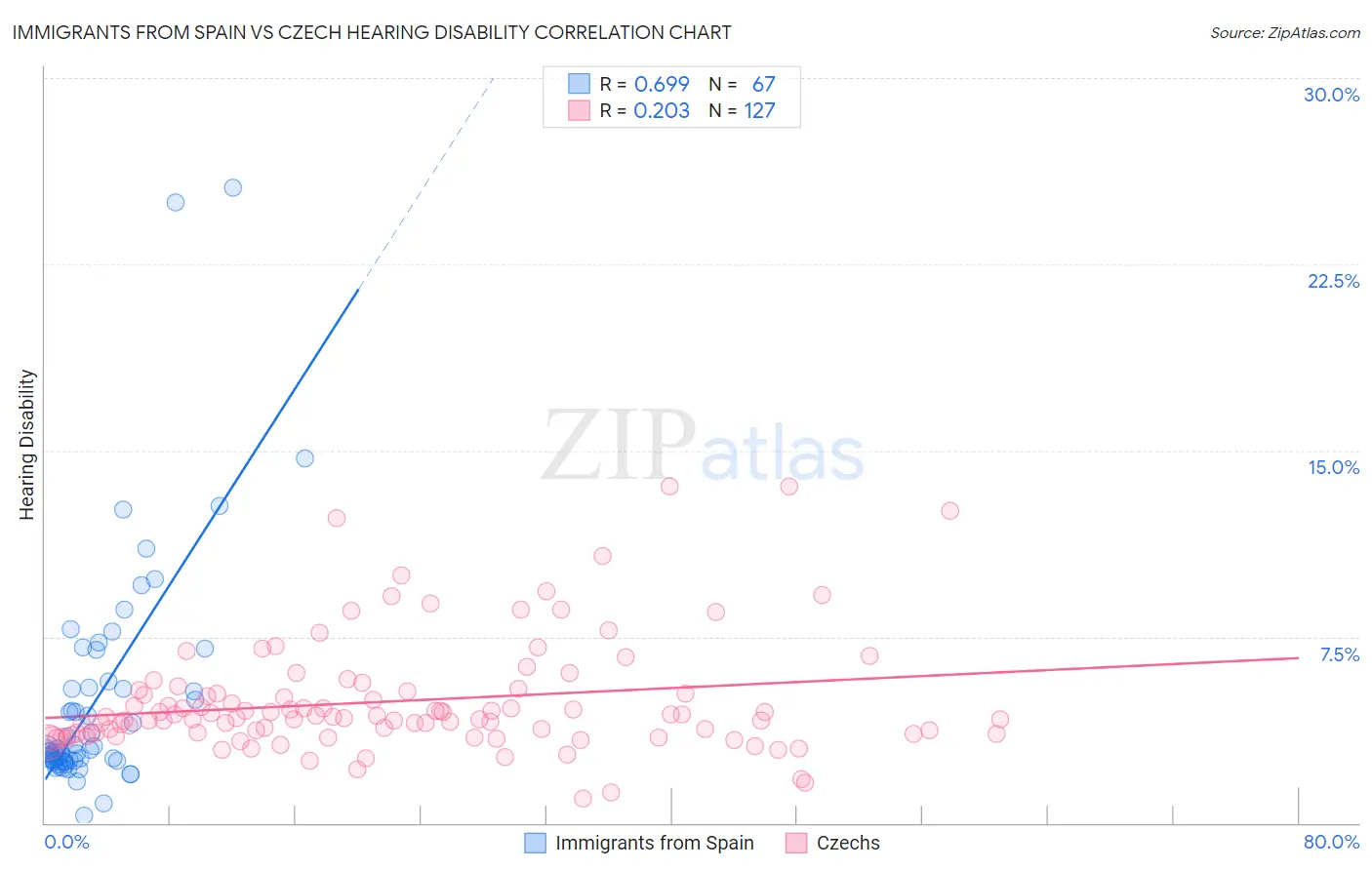 Immigrants from Spain vs Czech Hearing Disability