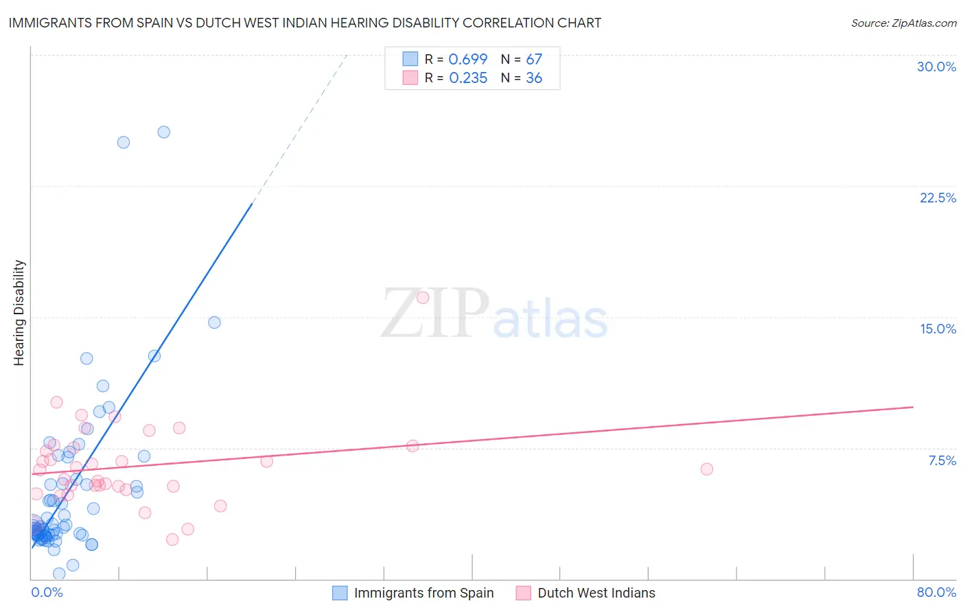 Immigrants from Spain vs Dutch West Indian Hearing Disability