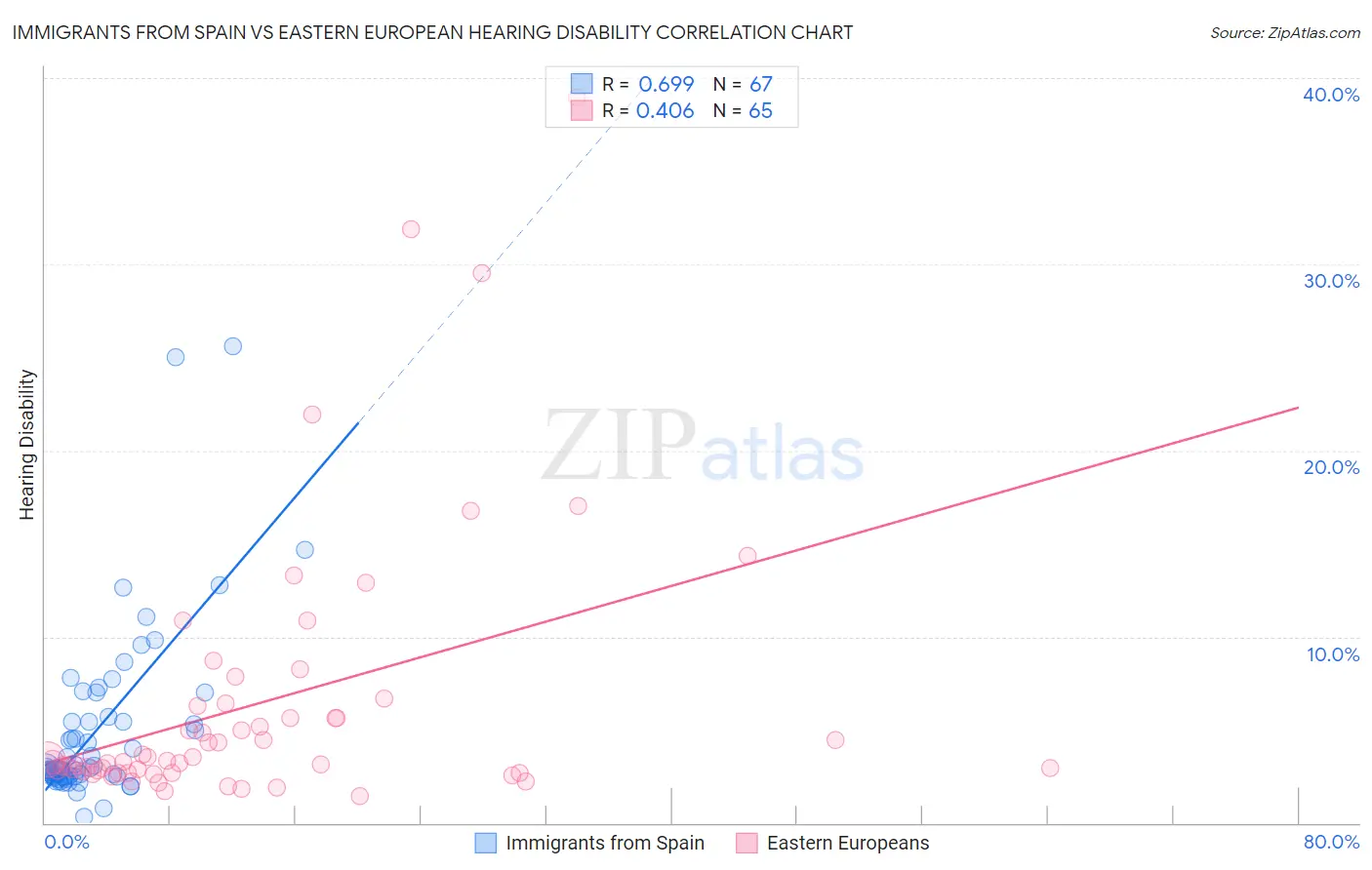 Immigrants from Spain vs Eastern European Hearing Disability