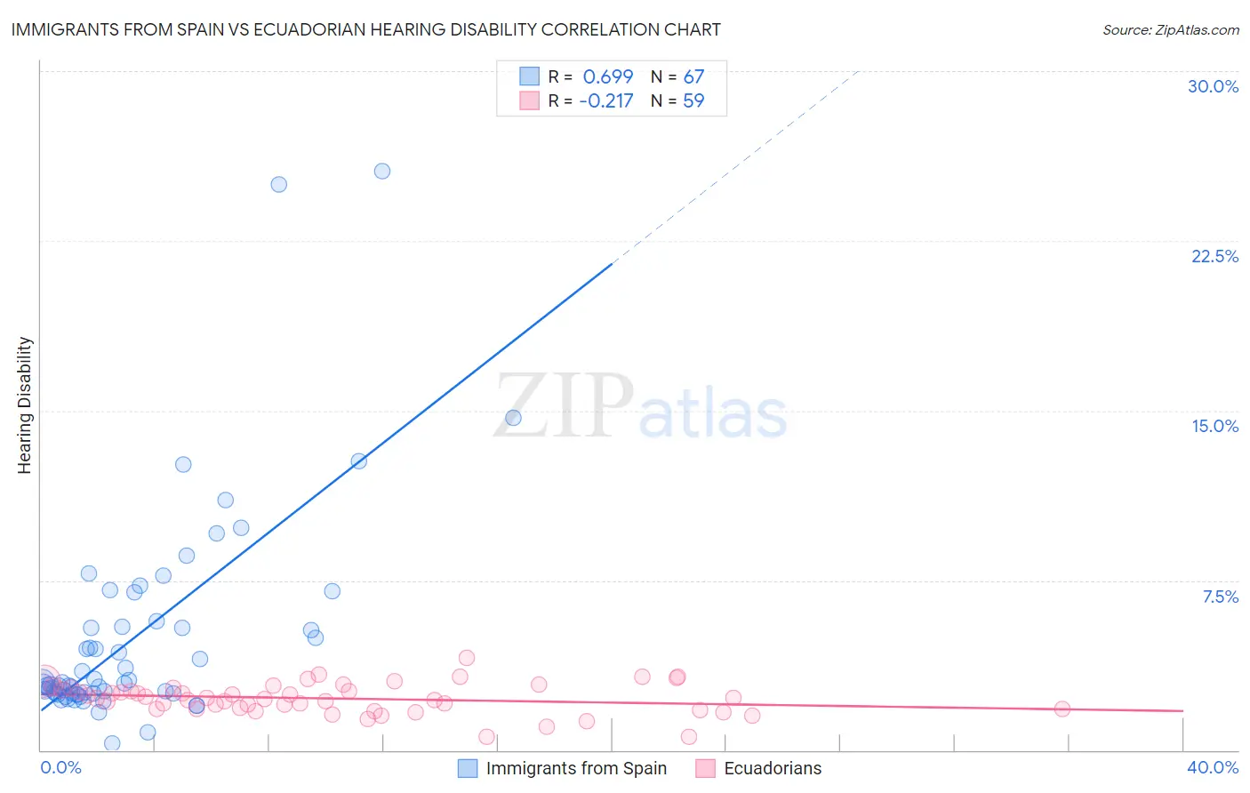 Immigrants from Spain vs Ecuadorian Hearing Disability