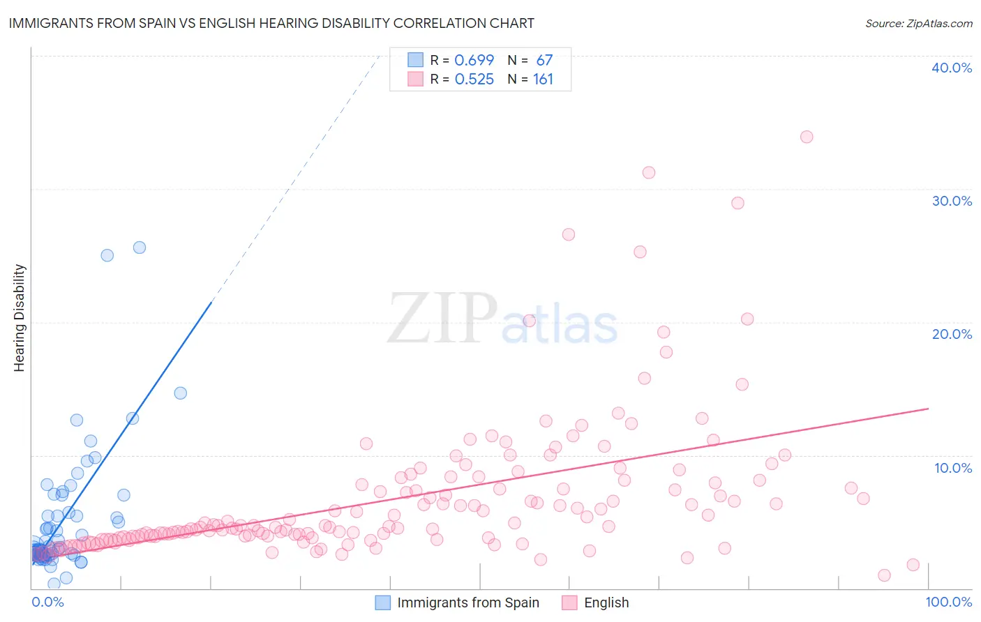 Immigrants from Spain vs English Hearing Disability