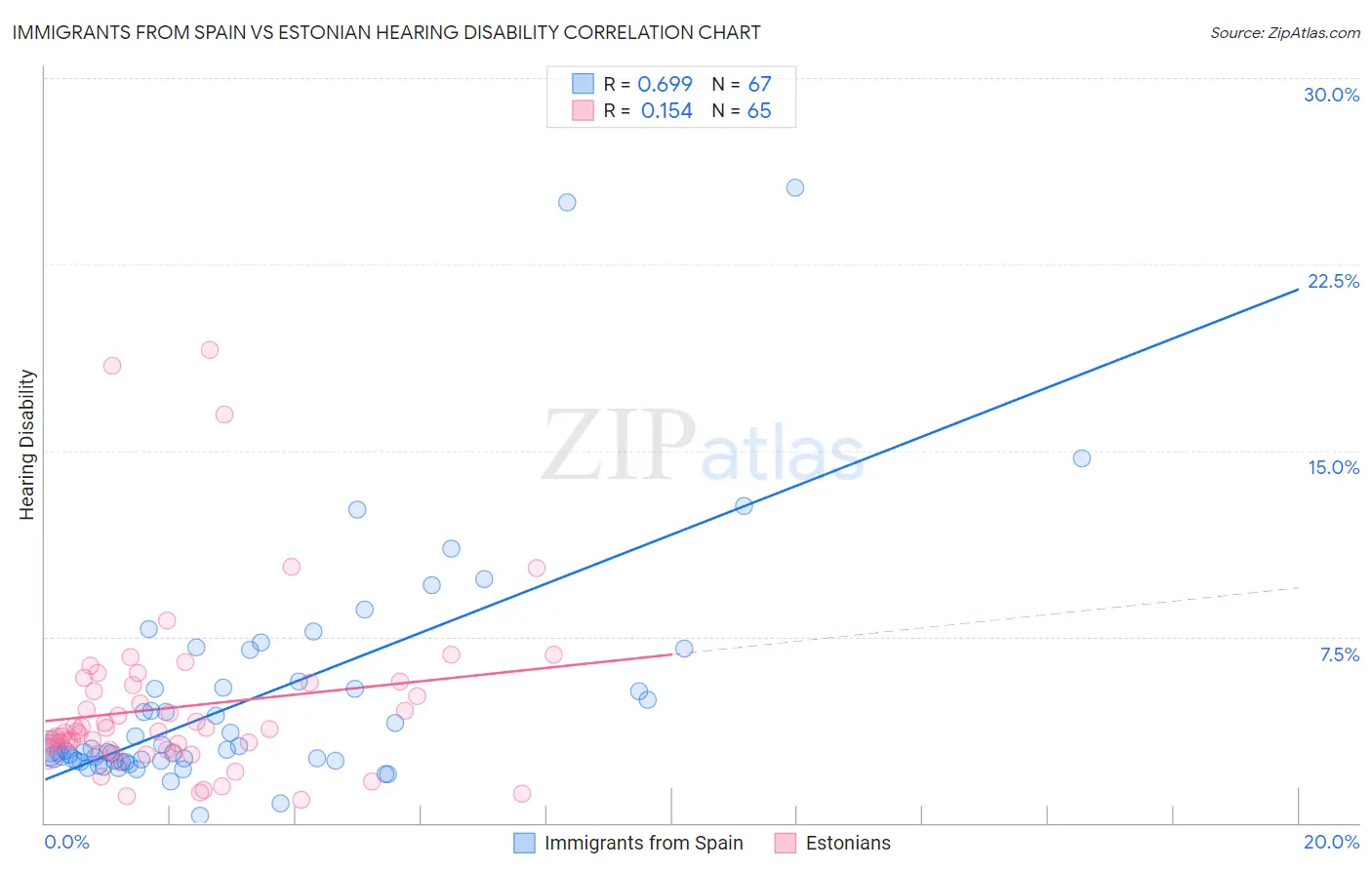 Immigrants from Spain vs Estonian Hearing Disability