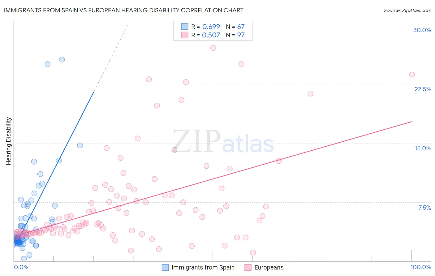 Immigrants from Spain vs European Hearing Disability