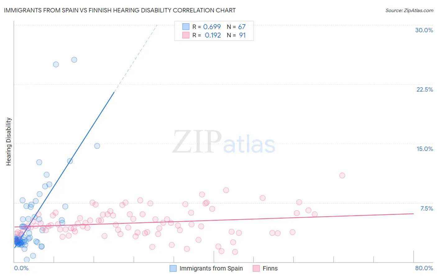 Immigrants from Spain vs Finnish Hearing Disability