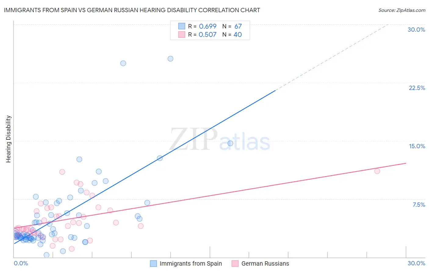 Immigrants from Spain vs German Russian Hearing Disability