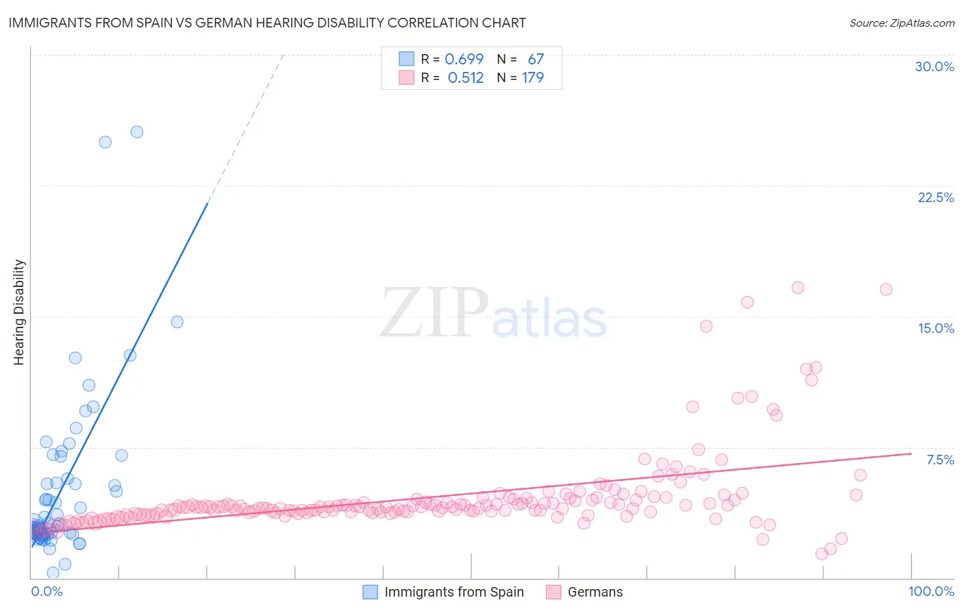 Immigrants from Spain vs German Hearing Disability