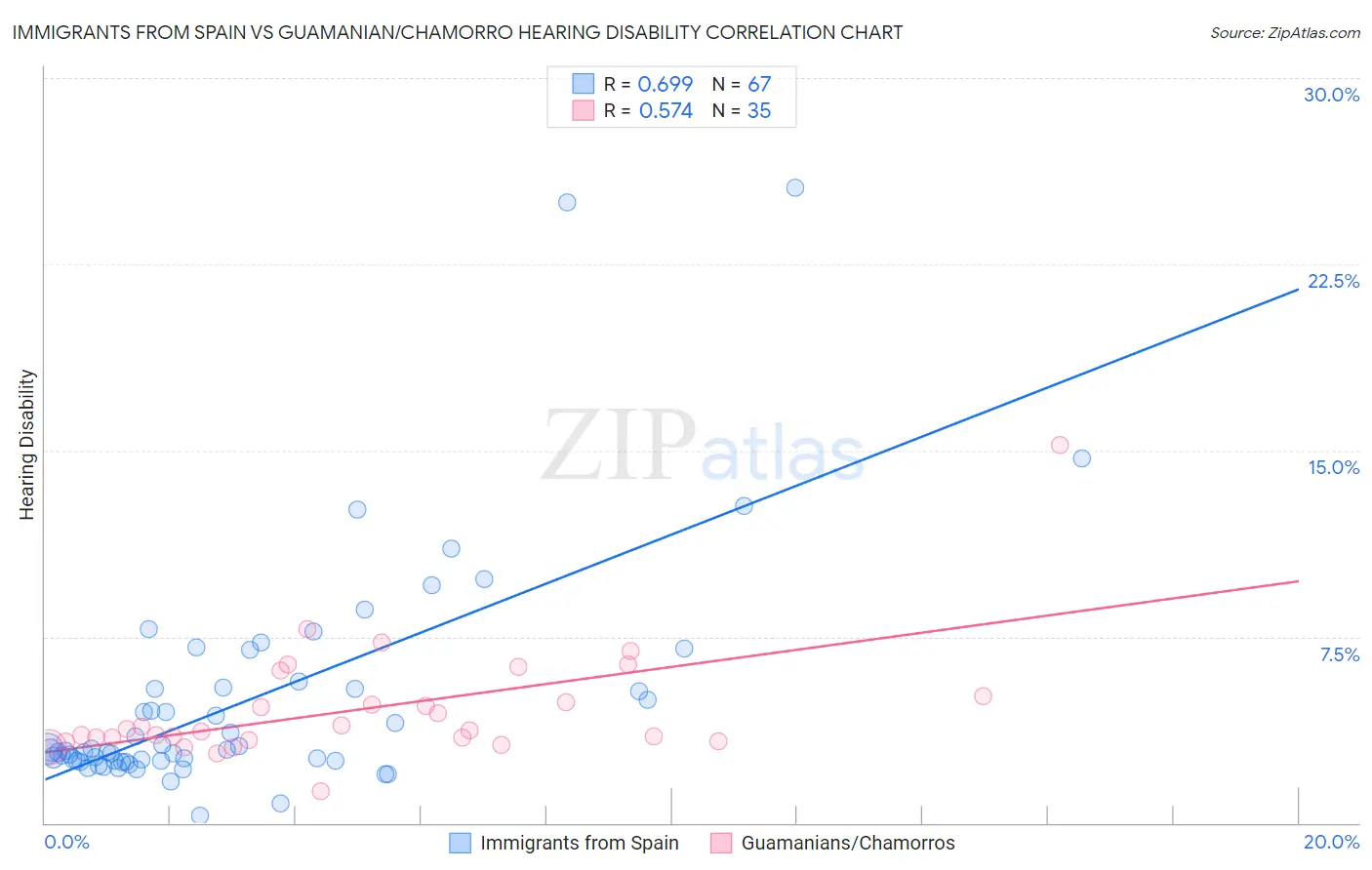 Immigrants from Spain vs Guamanian/Chamorro Hearing Disability
