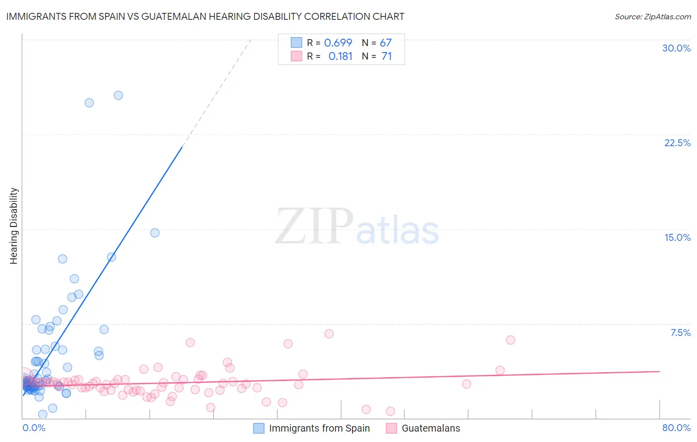 Immigrants from Spain vs Guatemalan Hearing Disability