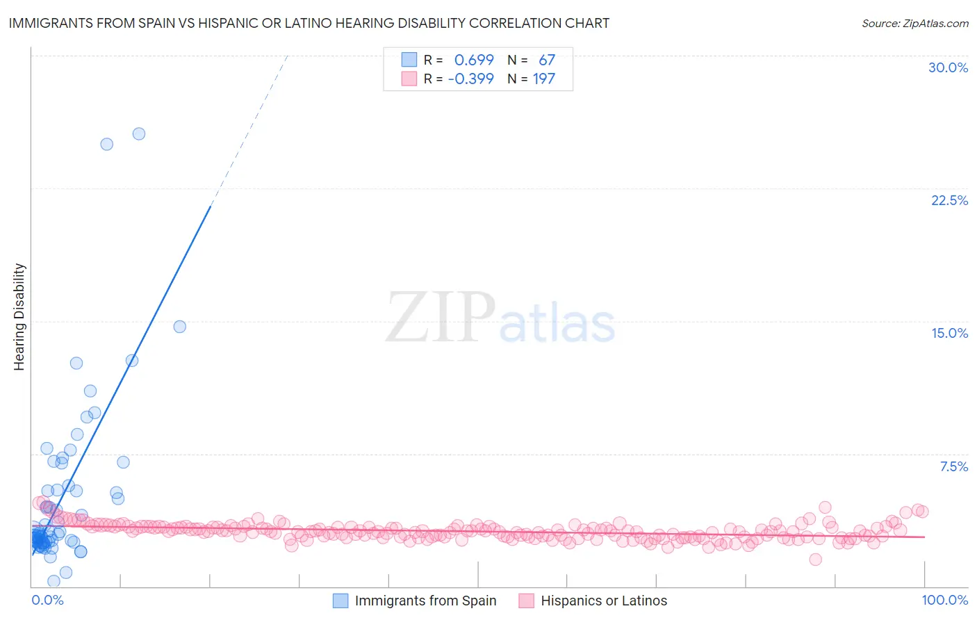 Immigrants from Spain vs Hispanic or Latino Hearing Disability