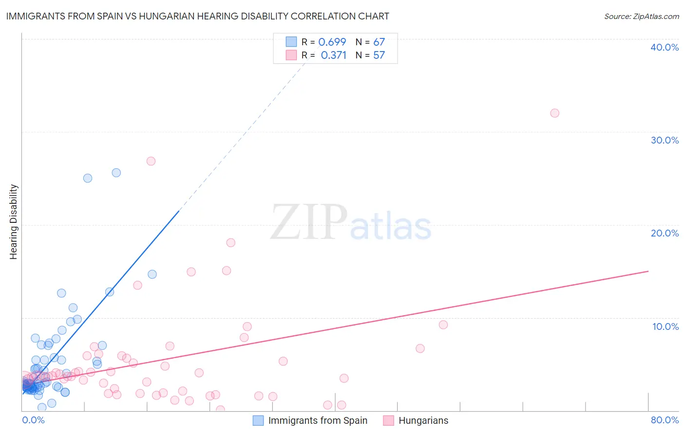 Immigrants from Spain vs Hungarian Hearing Disability