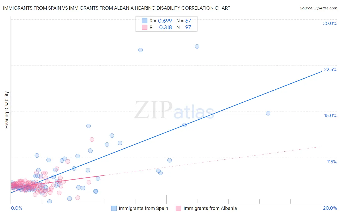 Immigrants from Spain vs Immigrants from Albania Hearing Disability