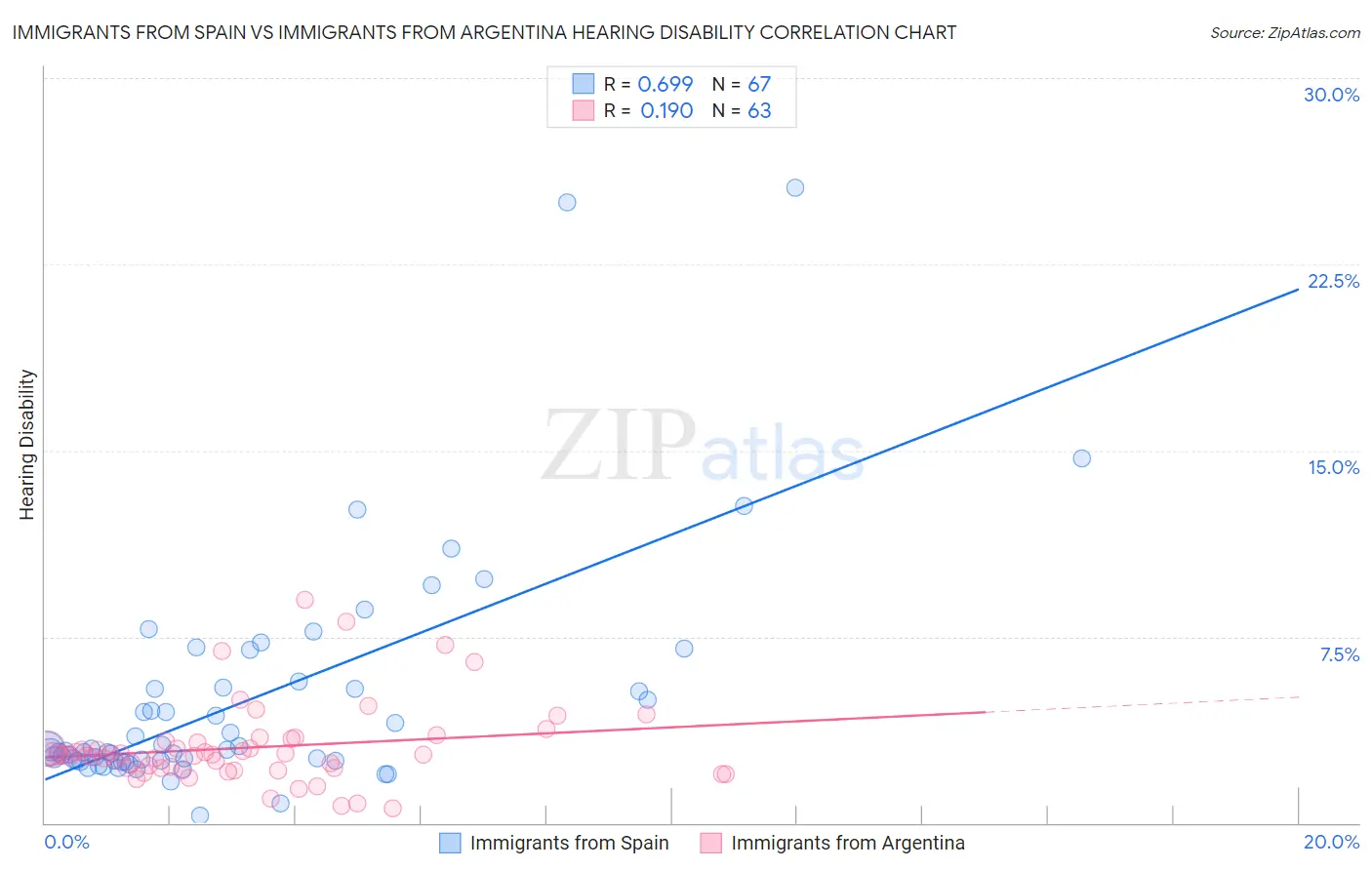 Immigrants from Spain vs Immigrants from Argentina Hearing Disability