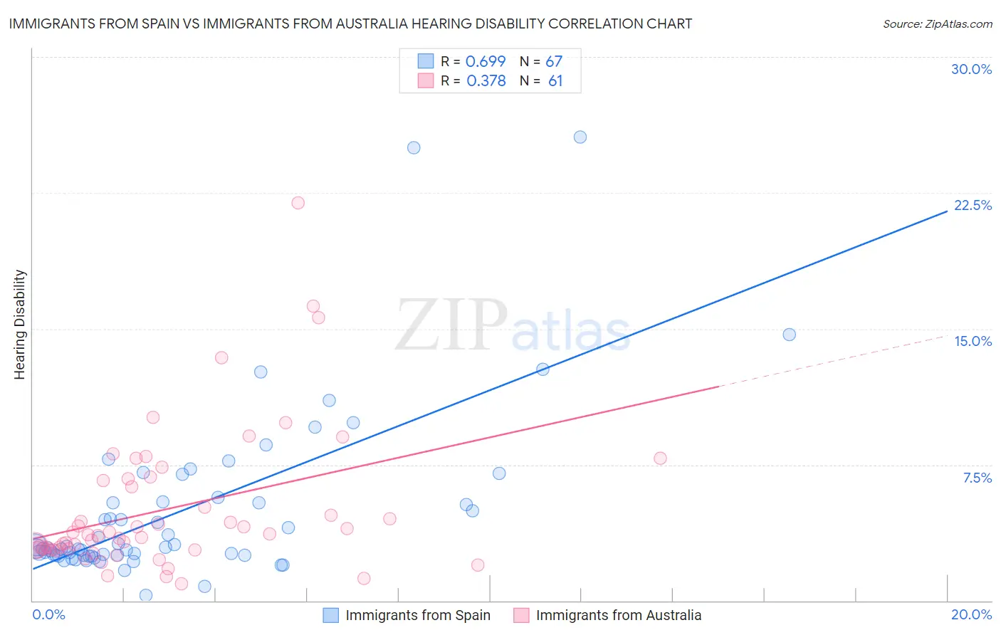 Immigrants from Spain vs Immigrants from Australia Hearing Disability