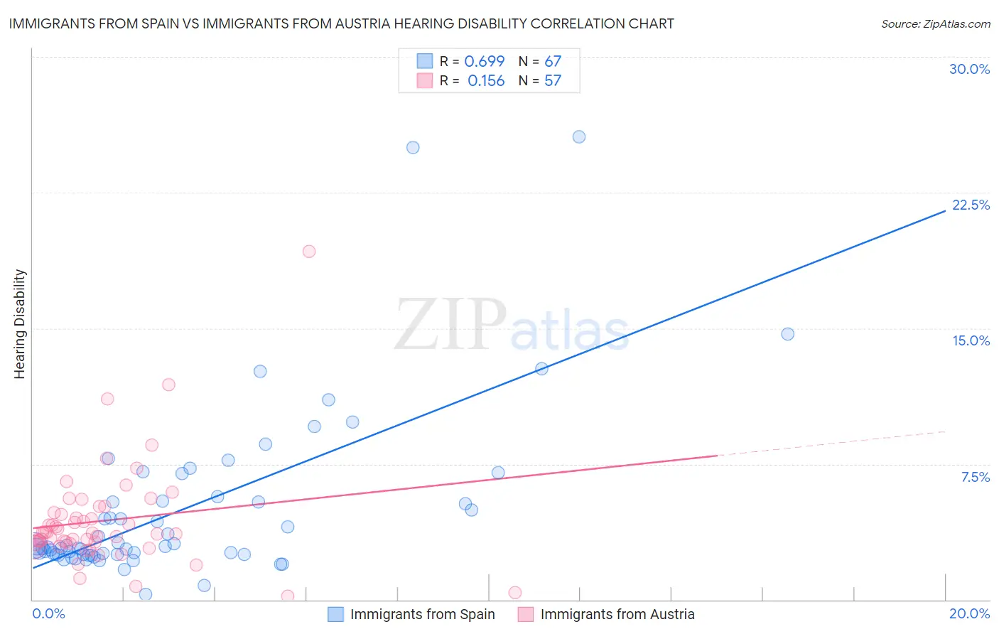 Immigrants from Spain vs Immigrants from Austria Hearing Disability