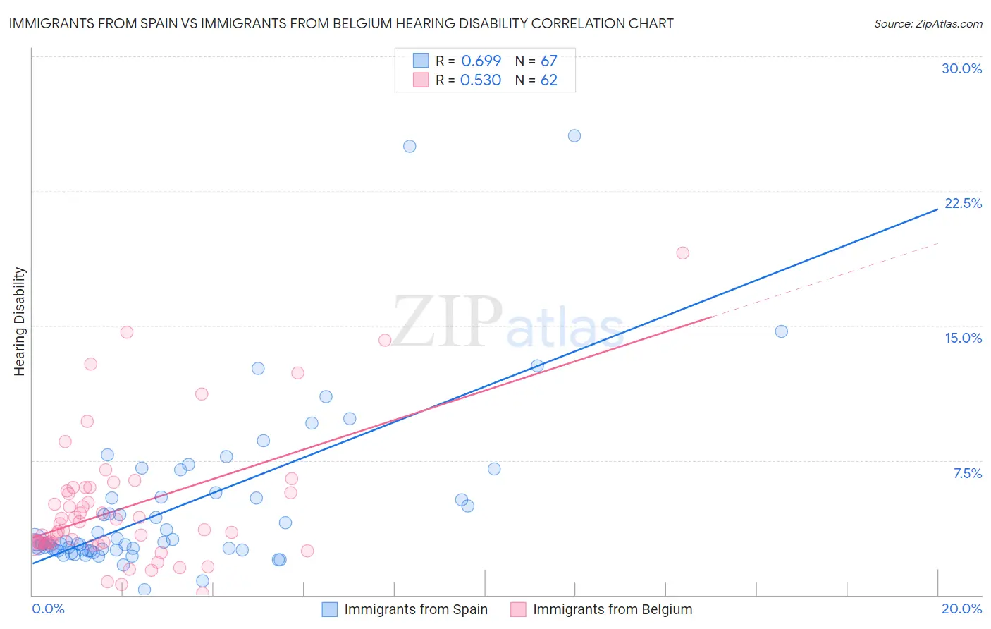 Immigrants from Spain vs Immigrants from Belgium Hearing Disability