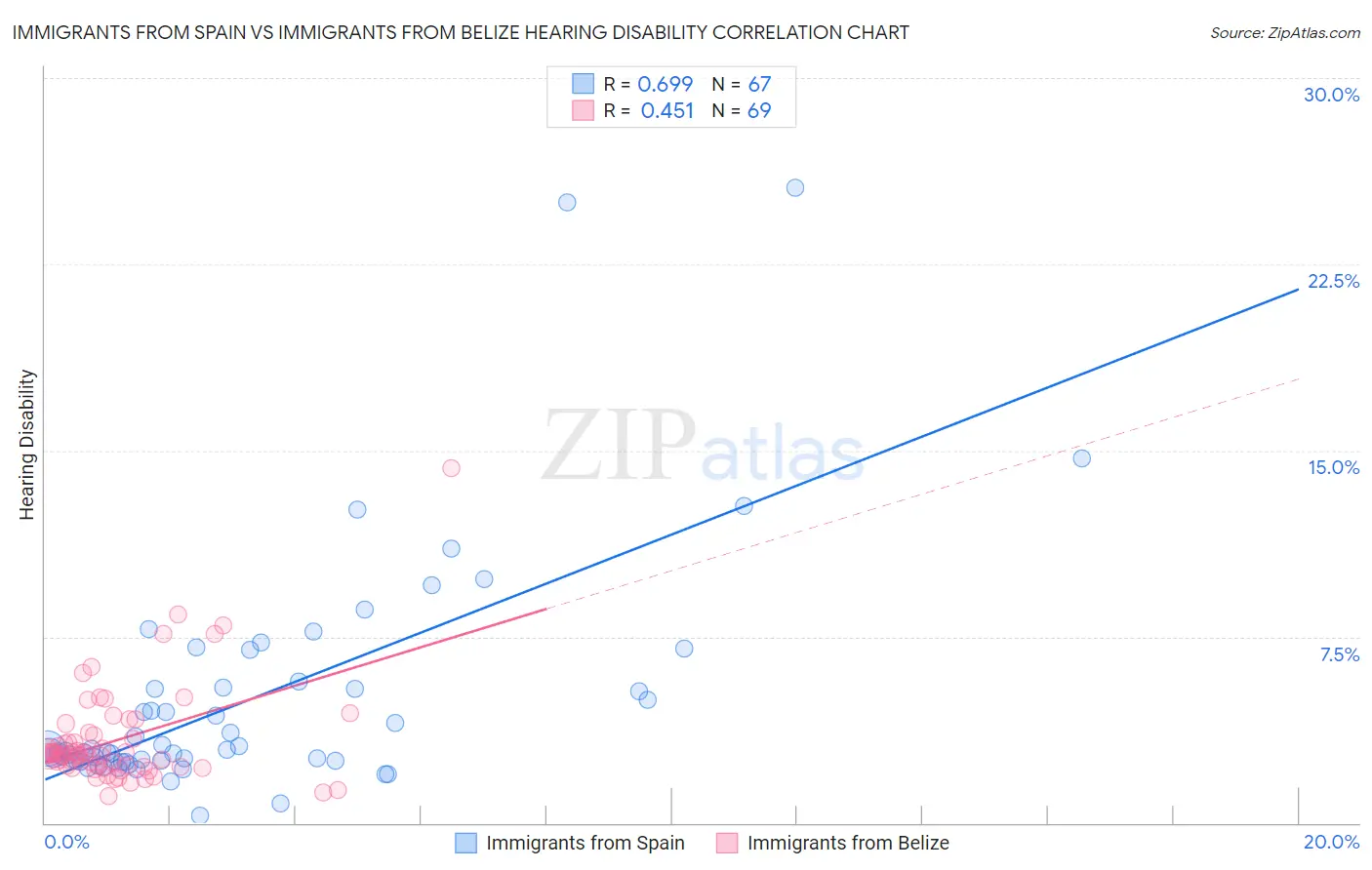Immigrants from Spain vs Immigrants from Belize Hearing Disability