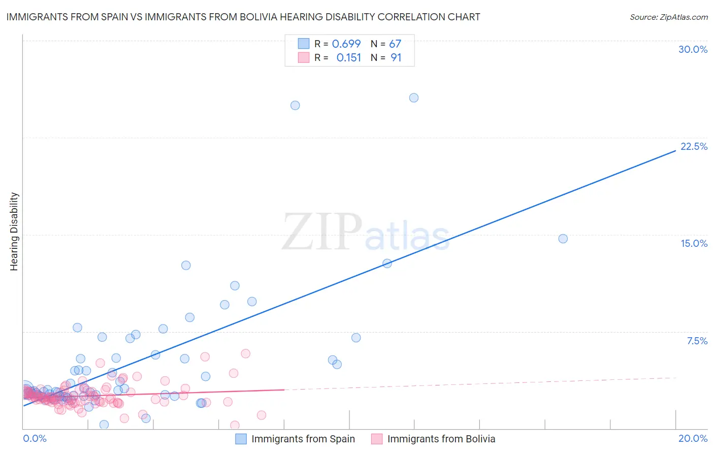 Immigrants from Spain vs Immigrants from Bolivia Hearing Disability