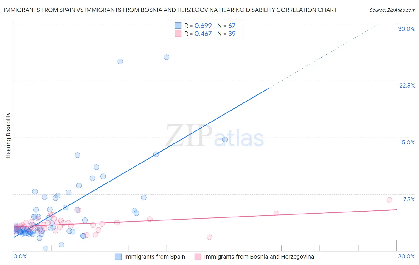 Immigrants from Spain vs Immigrants from Bosnia and Herzegovina Hearing Disability