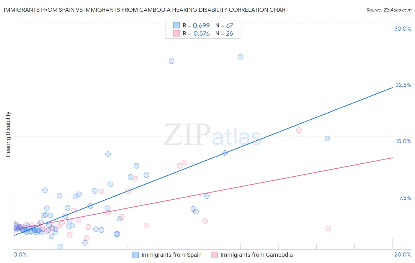 Immigrants from Spain vs Immigrants from Cambodia Hearing Disability