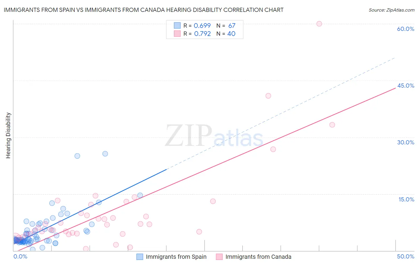 Immigrants from Spain vs Immigrants from Canada Hearing Disability