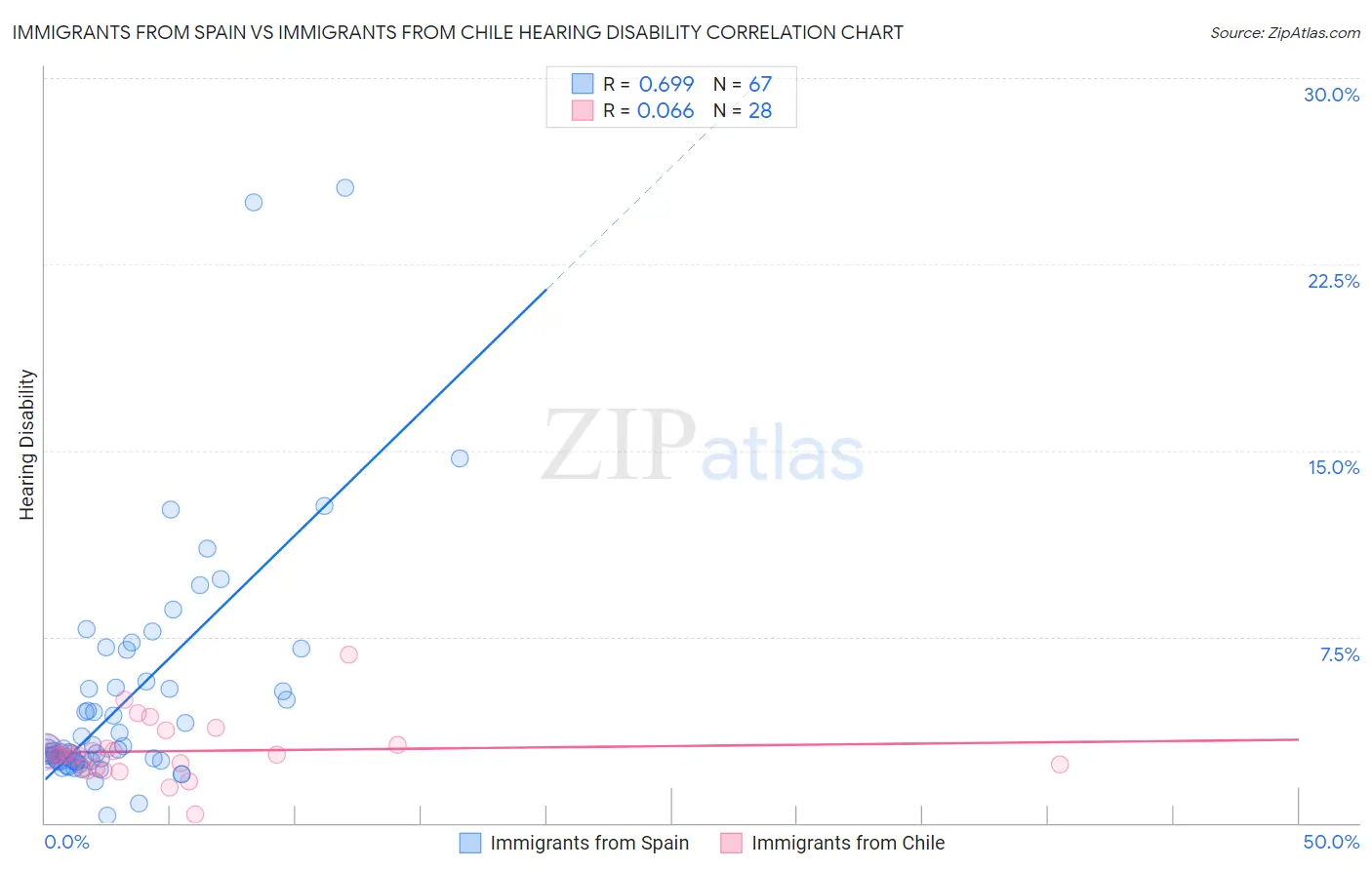 Immigrants from Spain vs Immigrants from Chile Hearing Disability
