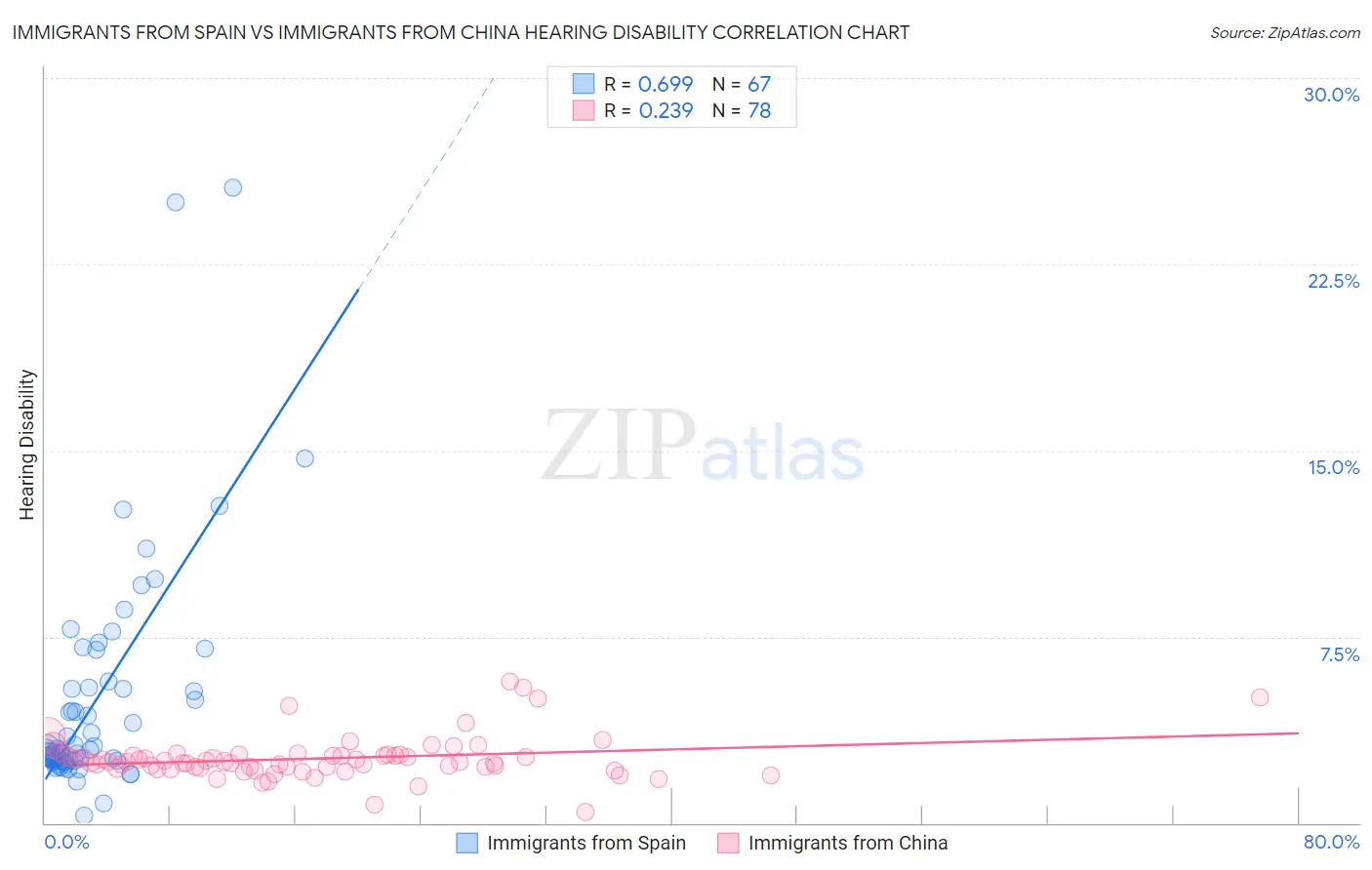 Immigrants from Spain vs Immigrants from China Hearing Disability