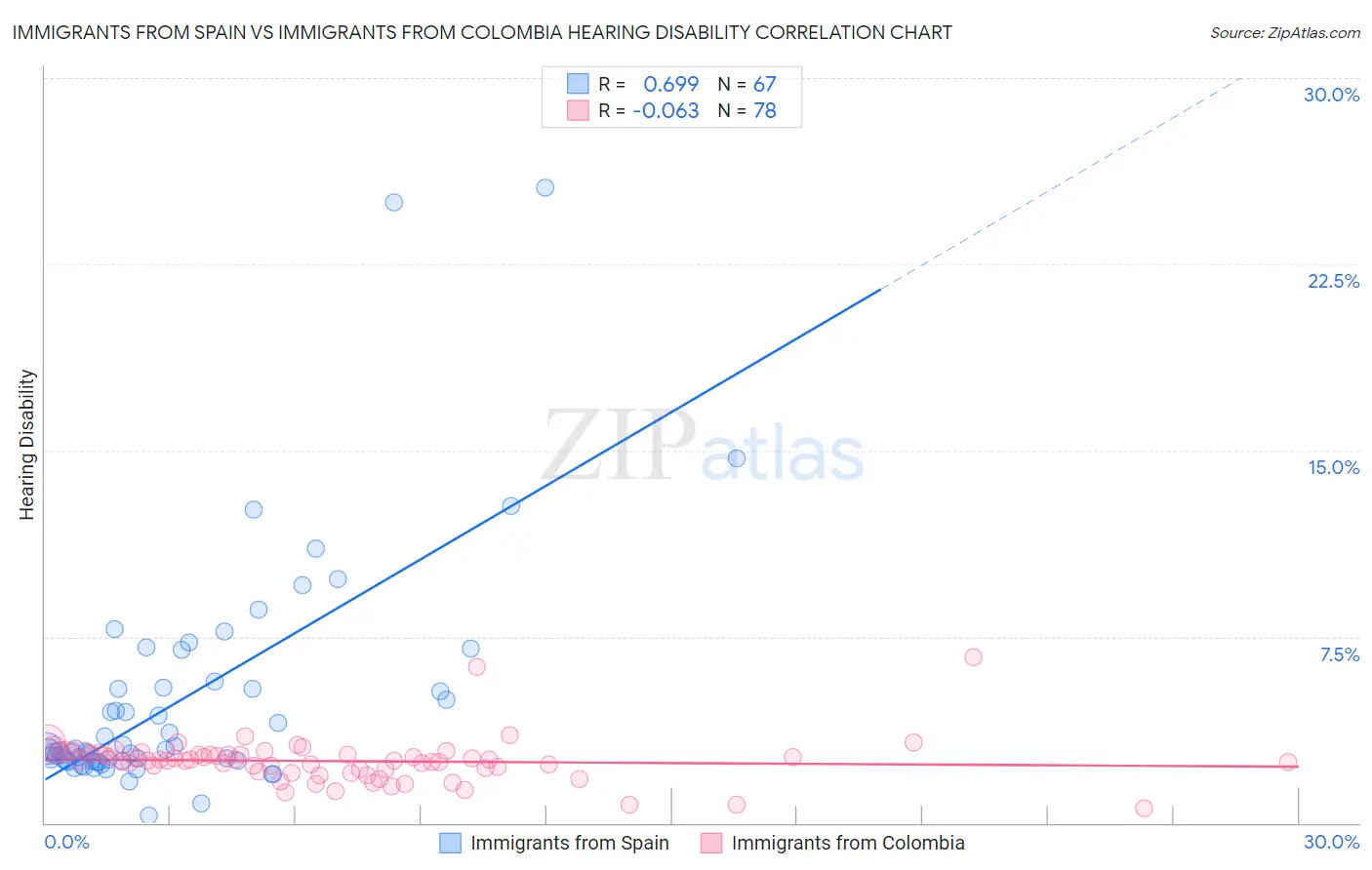 Immigrants from Spain vs Immigrants from Colombia Hearing Disability