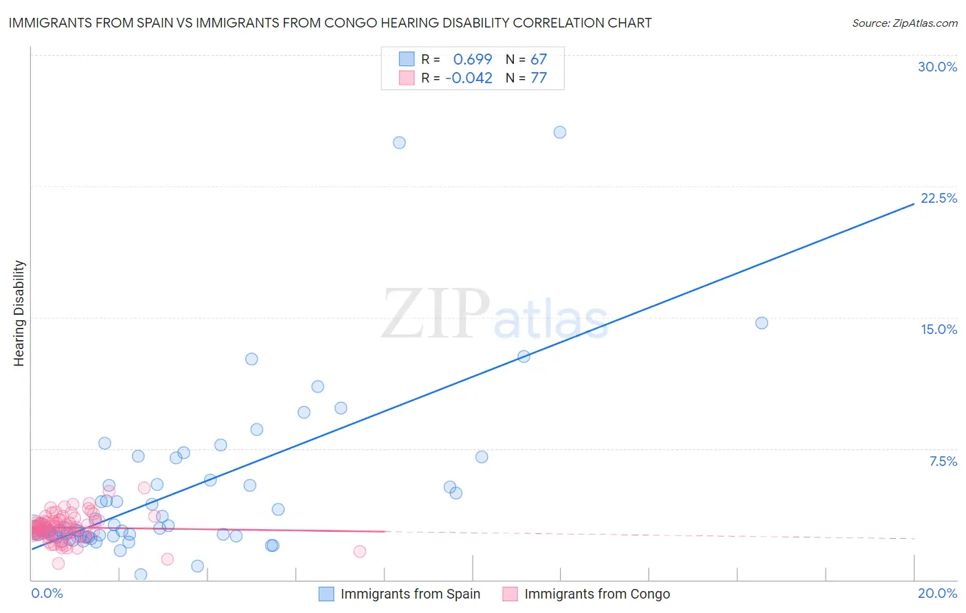 Immigrants from Spain vs Immigrants from Congo Hearing Disability
