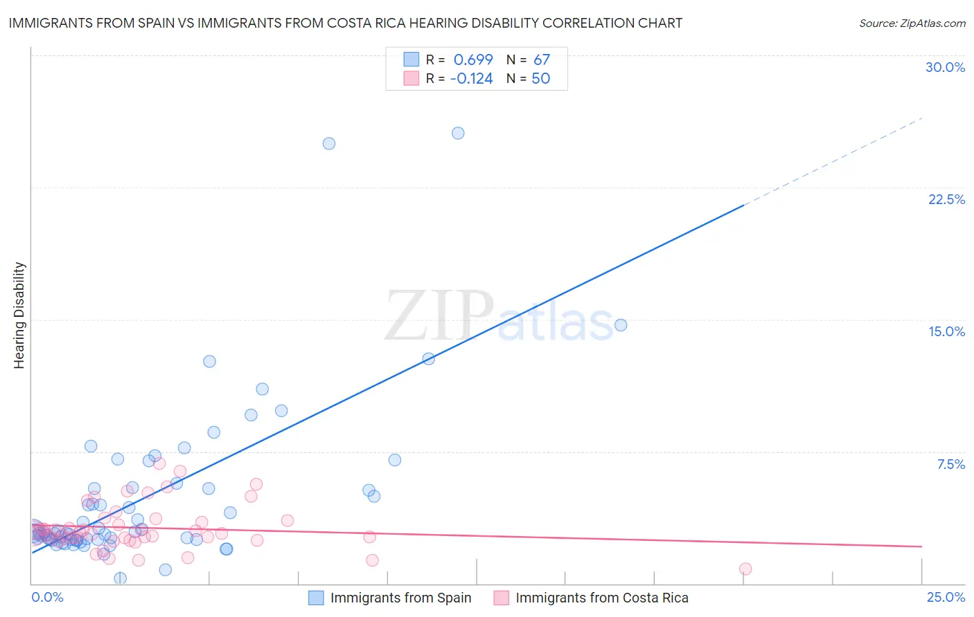 Immigrants from Spain vs Immigrants from Costa Rica Hearing Disability