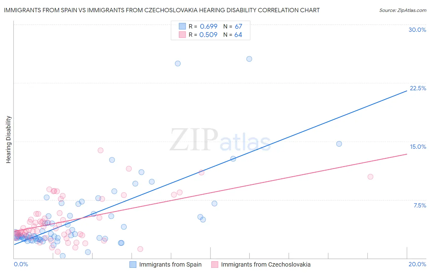 Immigrants from Spain vs Immigrants from Czechoslovakia Hearing Disability