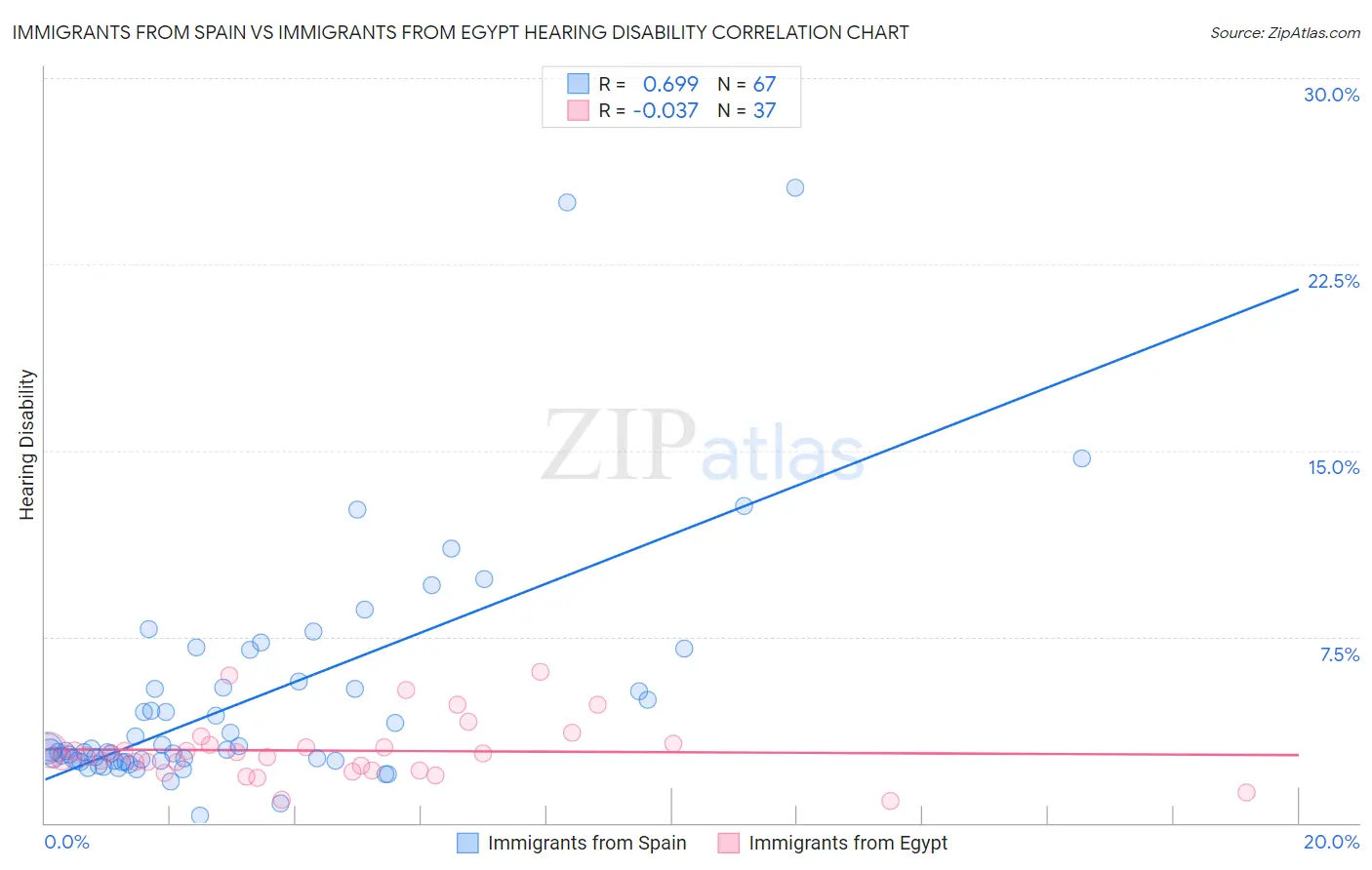 Immigrants from Spain vs Immigrants from Egypt Hearing Disability