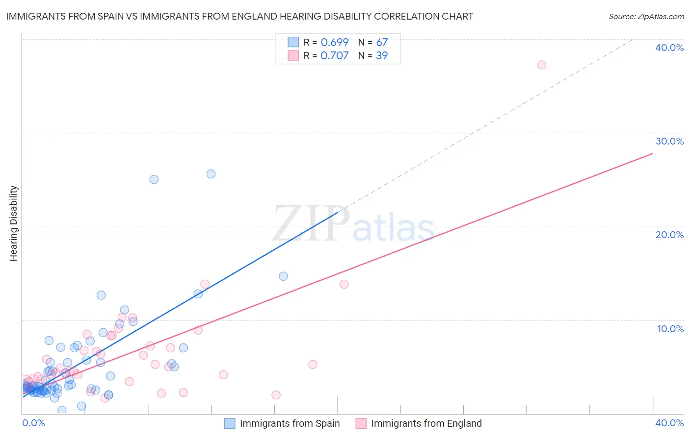 Immigrants from Spain vs Immigrants from England Hearing Disability
