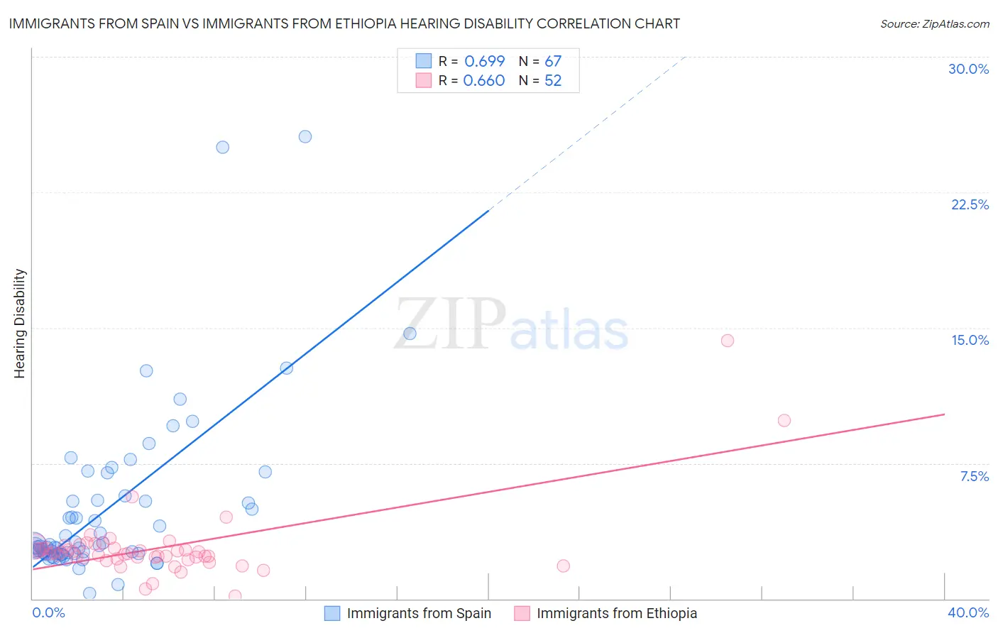 Immigrants from Spain vs Immigrants from Ethiopia Hearing Disability