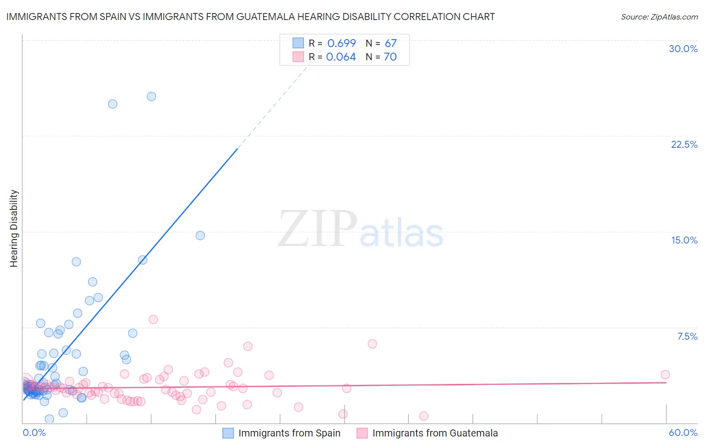Immigrants from Spain vs Immigrants from Guatemala Hearing Disability