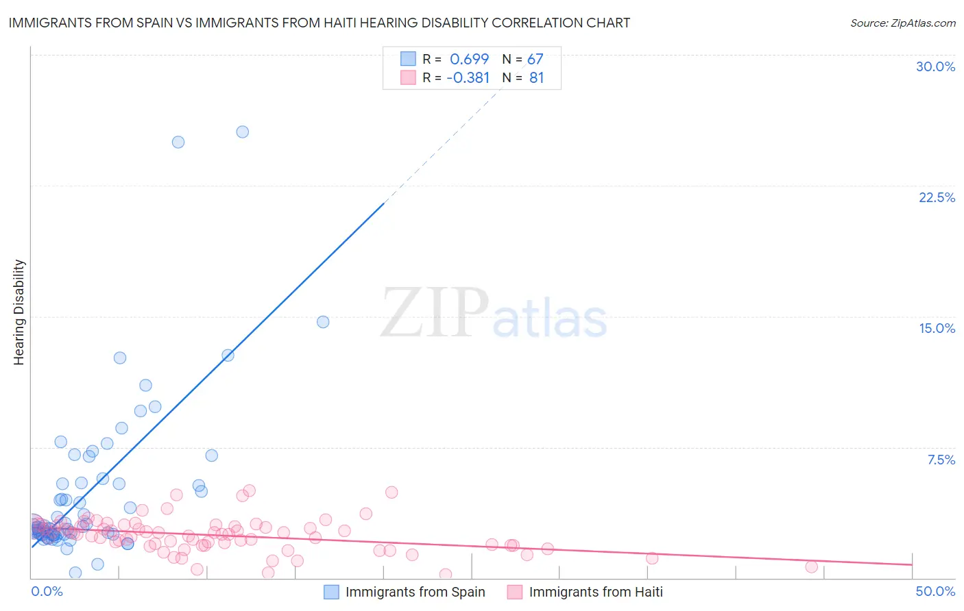 Immigrants from Spain vs Immigrants from Haiti Hearing Disability