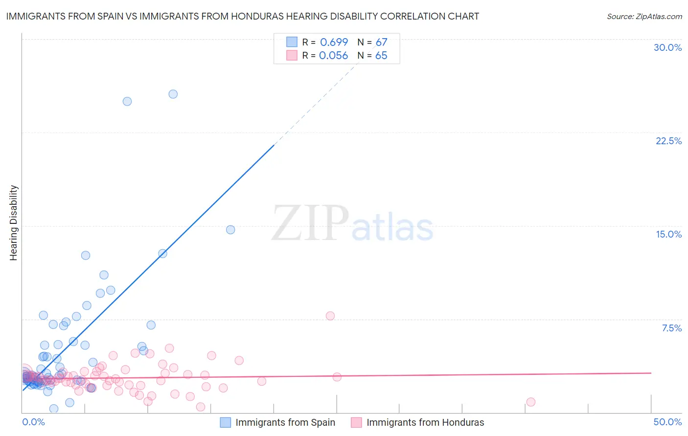 Immigrants from Spain vs Immigrants from Honduras Hearing Disability