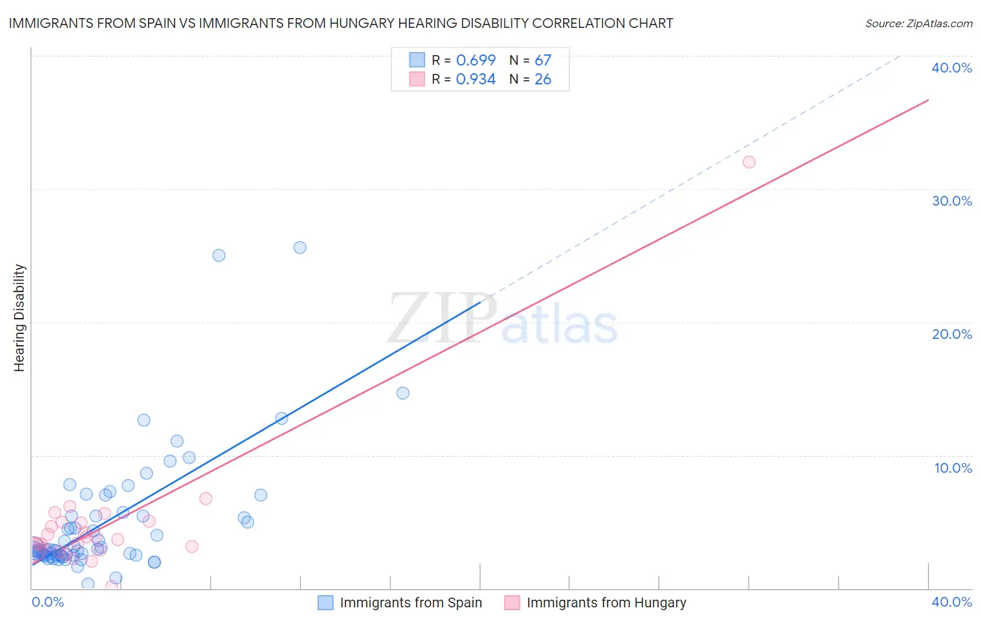 Immigrants from Spain vs Immigrants from Hungary Hearing Disability