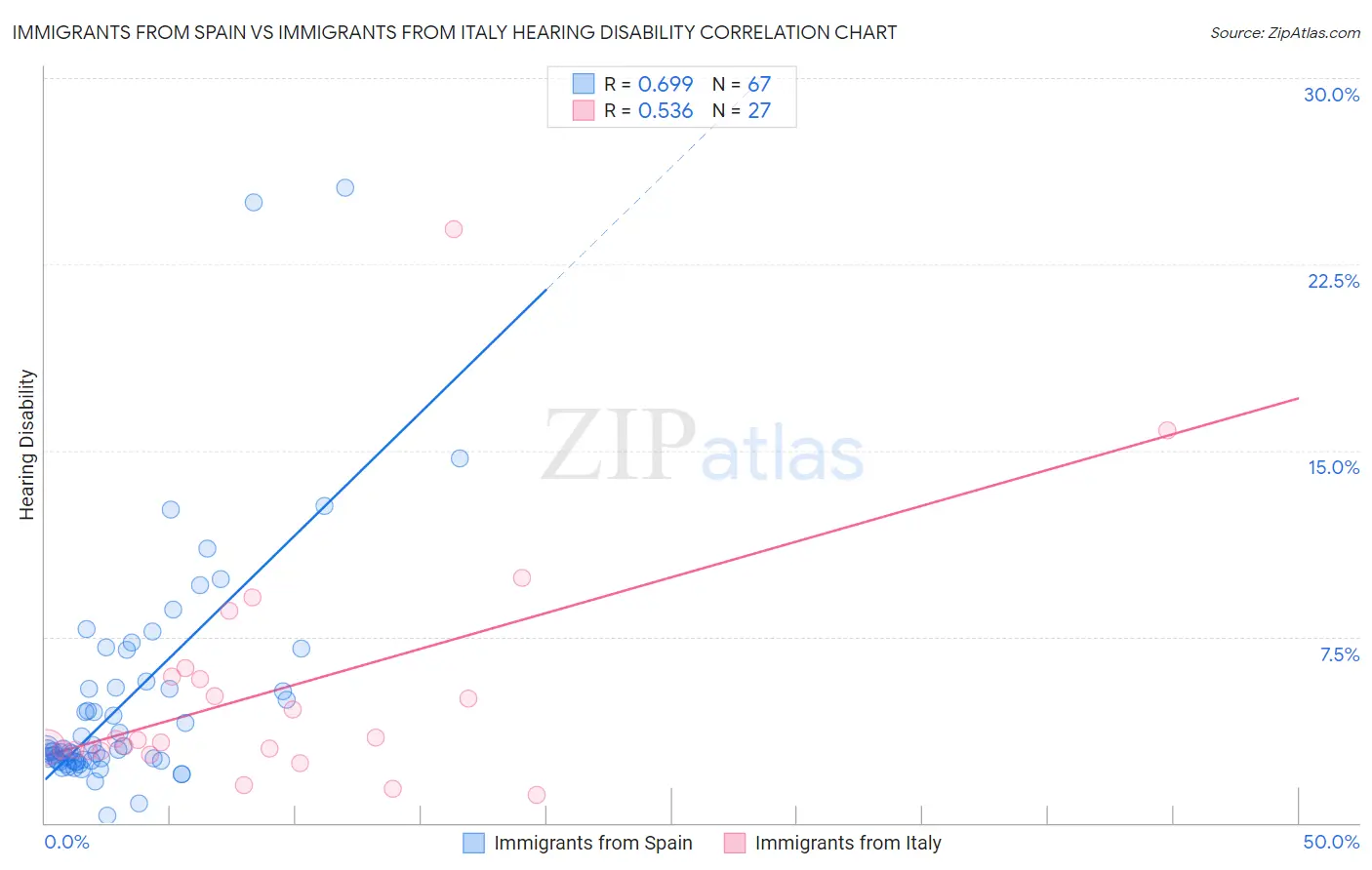 Immigrants from Spain vs Immigrants from Italy Hearing Disability