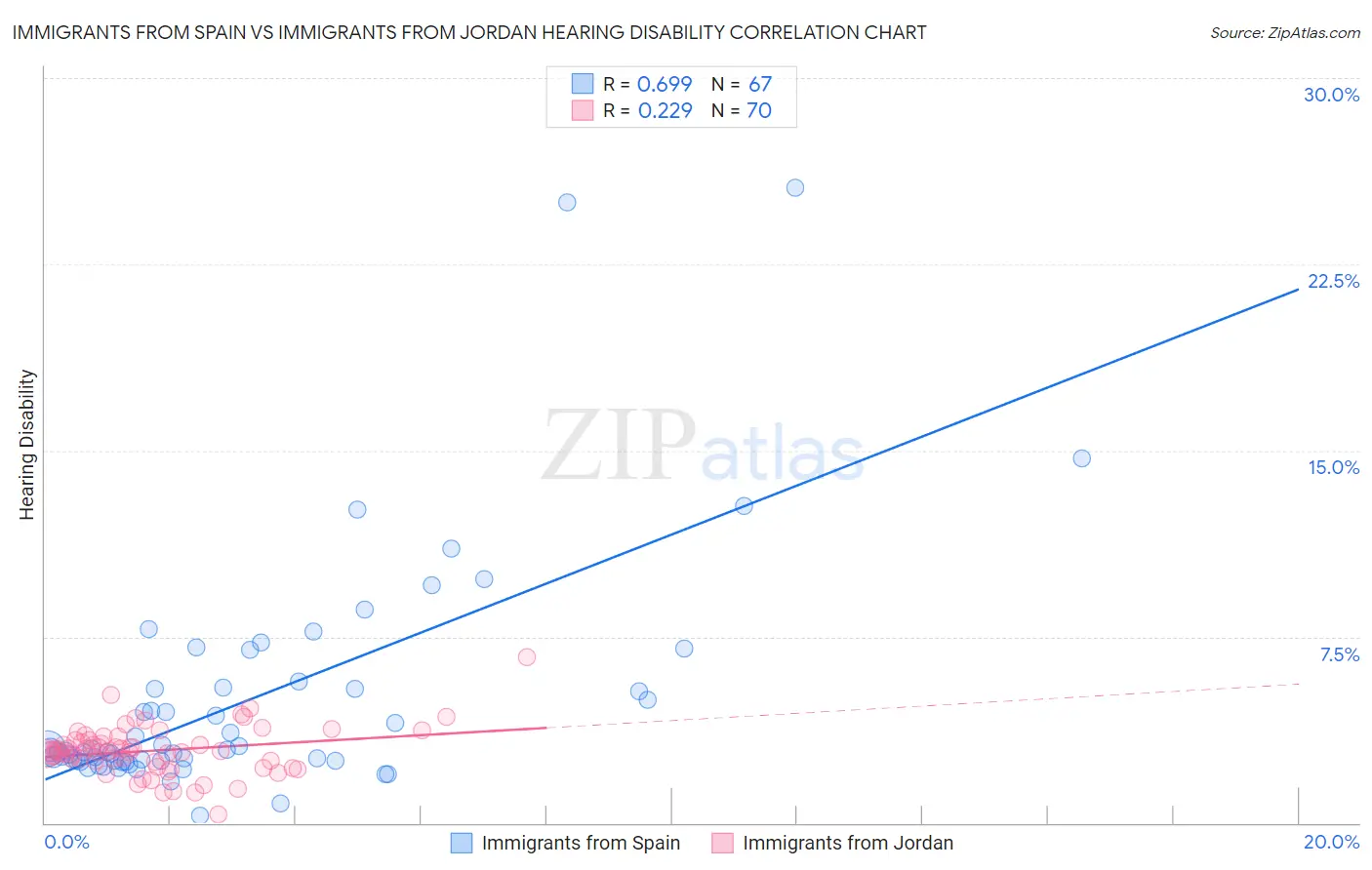 Immigrants from Spain vs Immigrants from Jordan Hearing Disability