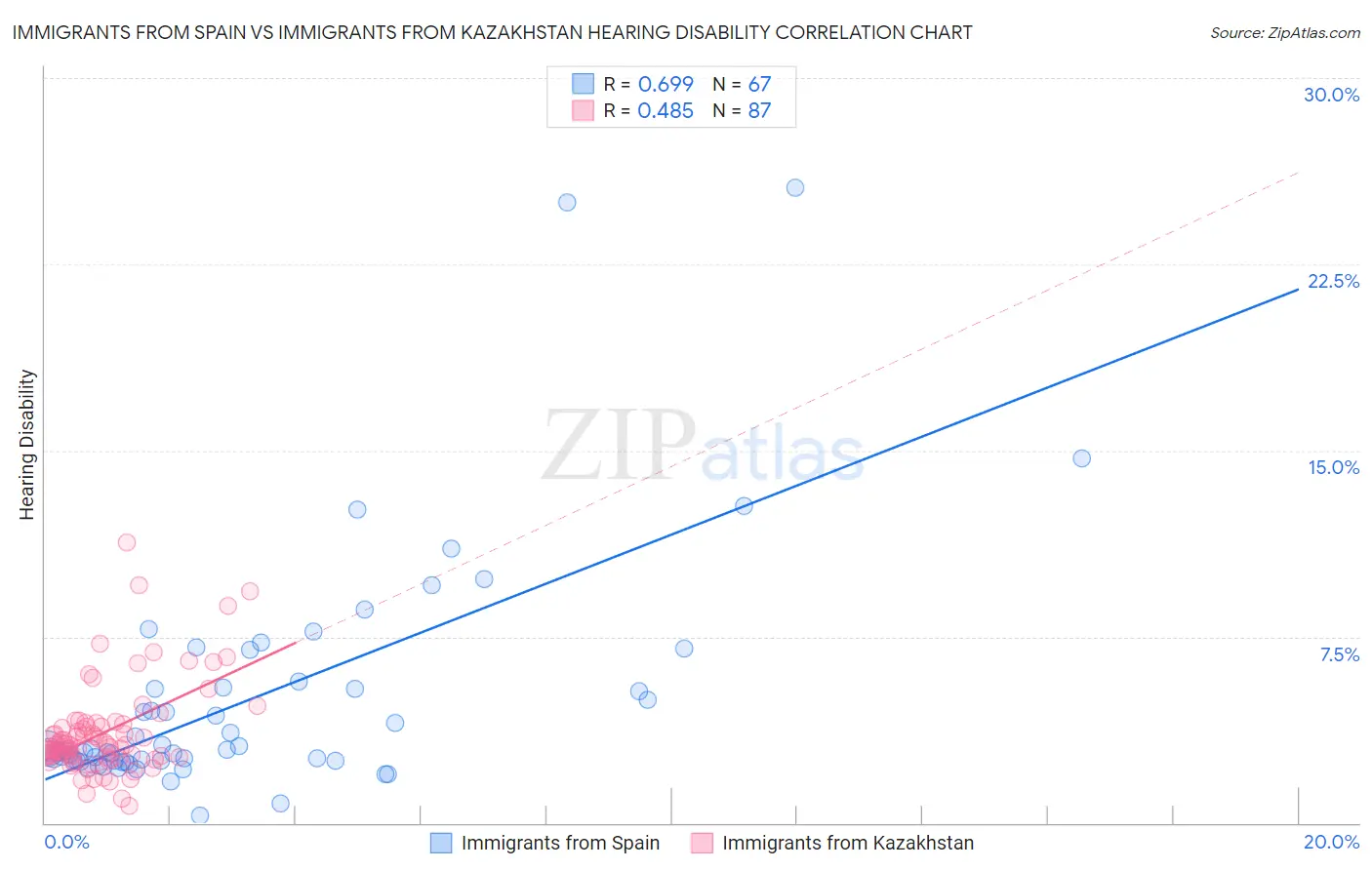 Immigrants from Spain vs Immigrants from Kazakhstan Hearing Disability