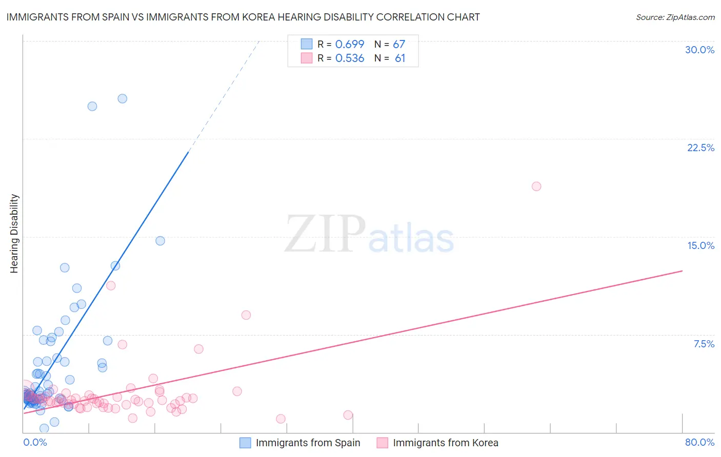 Immigrants from Spain vs Immigrants from Korea Hearing Disability